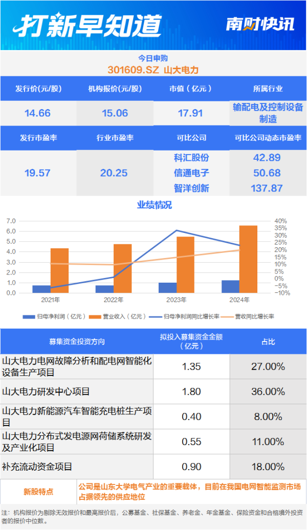 点登富 山东大学旗下“小巨人”、雅培集团“小伙伴”，两只新股今日申购