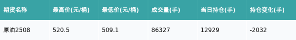 配资伐 原油主力合约收跌0.08%