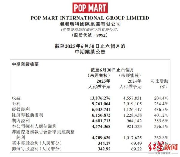 富明配资 泡泡玛特上半年营收超去年全年，labubu所在系列涨幅达668%