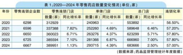 闪电策略 2024药店数超68万家，关店潮还会来么？